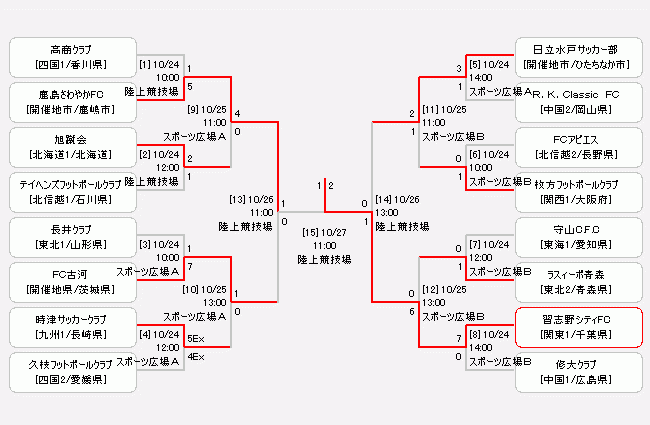 日程 結果 第27回全国クラブチームサッカー選手権大会 Jfa Jp