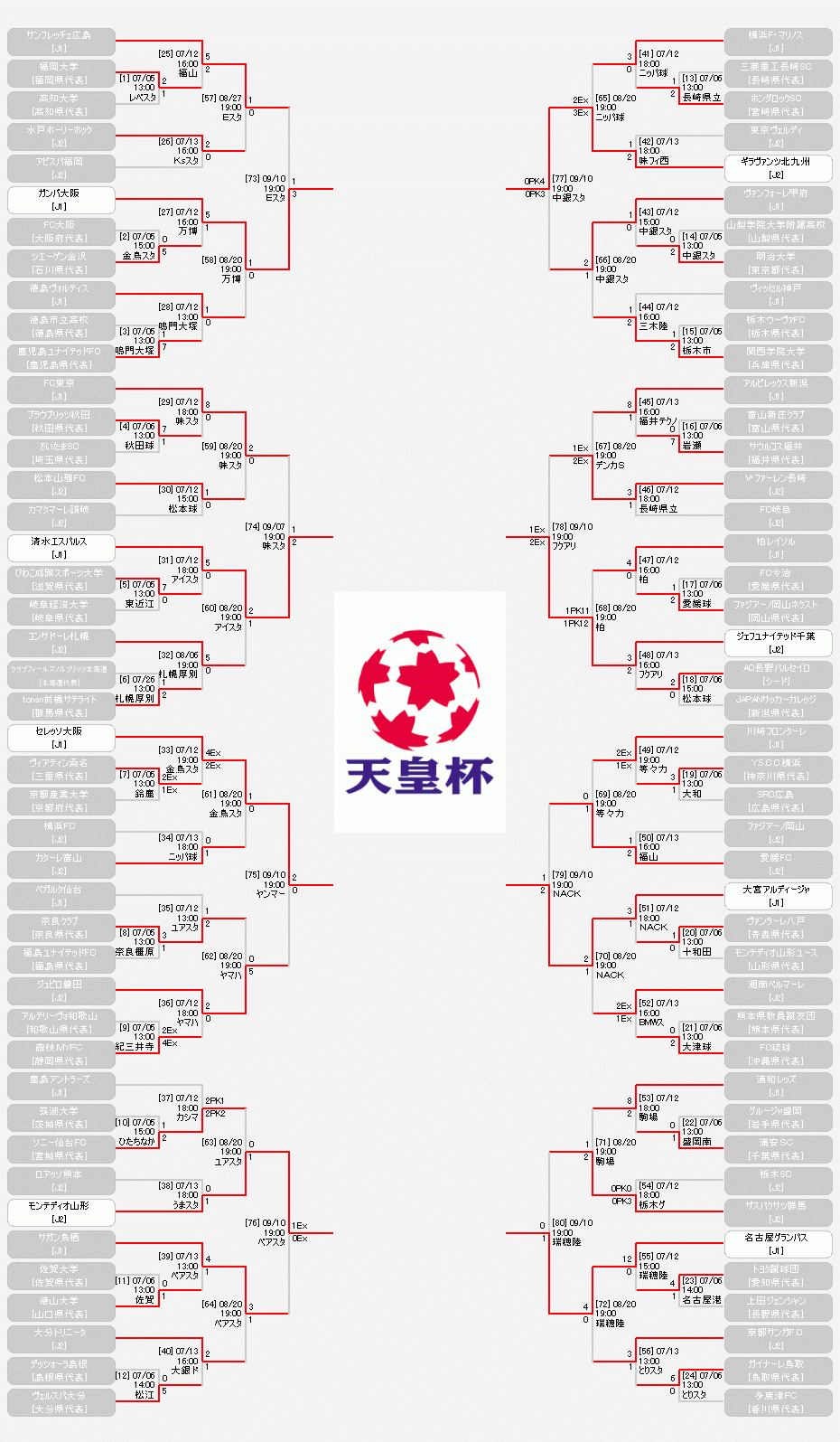 第94回天皇杯全日本サッカー選手権大会 大会 試合 Jfa 日本サッカー協会