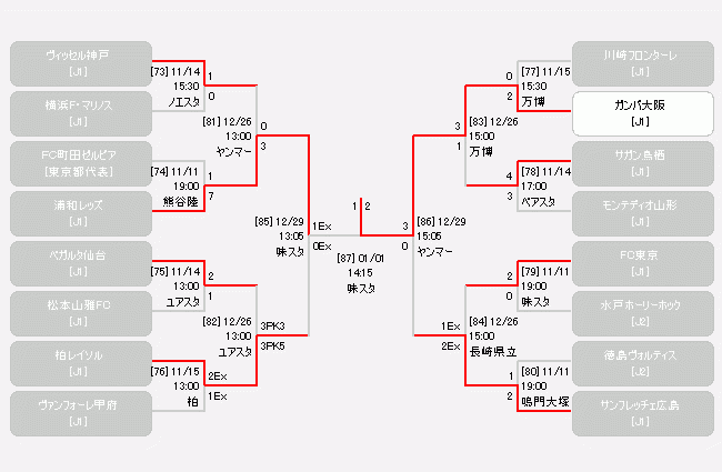 杯 予選 天皇