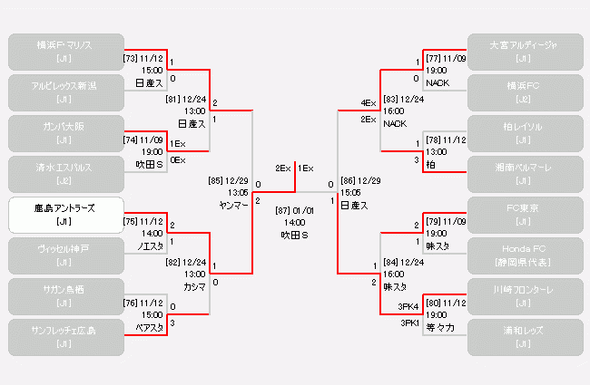 日程 結果 第96回天皇杯全日本サッカー選手権大会 Jfa 日本サッカー協会