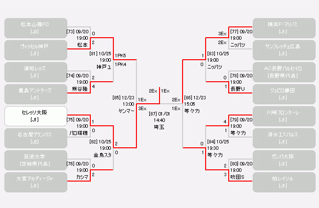 日程 結果 第97回天皇杯全日本サッカー選手権大会 Jfa 日本