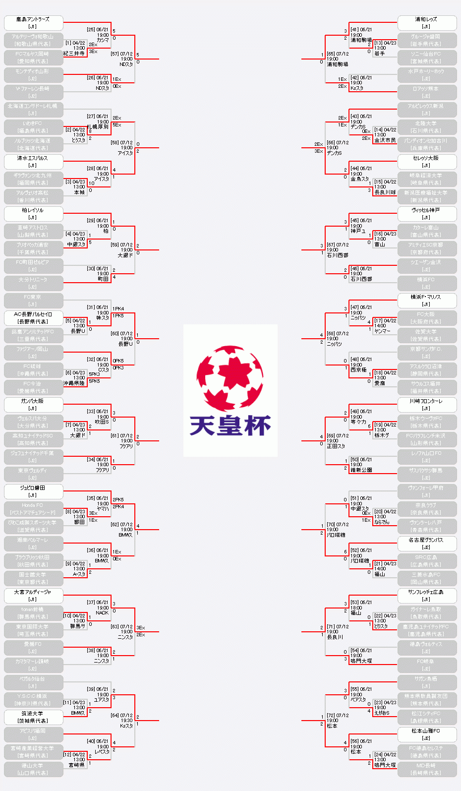 日程 結果 第97回天皇杯全日本サッカー選手権大会 Jfa 日本サッカー協会
