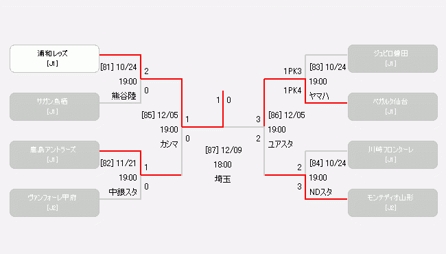 日程 結果 天皇杯 Jfa 第98回全日本サッカー選手権大会 Jfa 日本サッカー協会