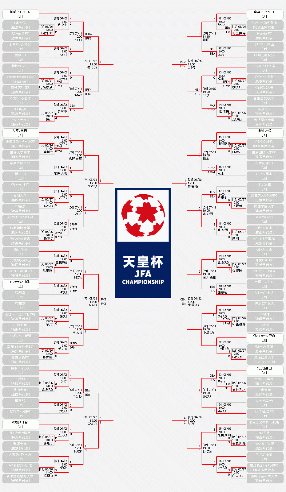 日程 結果 天皇杯 Jfa 第98回全日本サッカー選手権大会 Jfa 日本サッカー協会