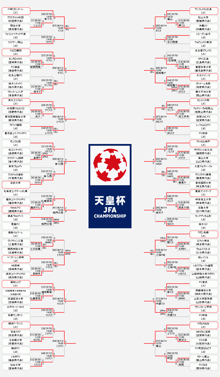 日程 結果 天皇杯 Jfa 第99回全日本サッカー選手権大会 Jfa Jp
