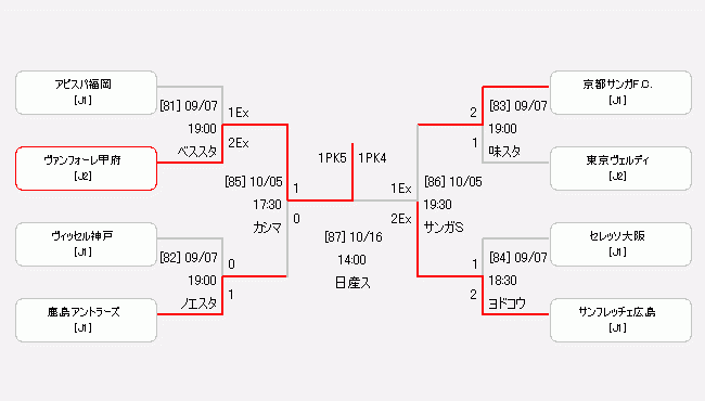 日程 結果 天皇杯 Jfa 第102回全日本サッカー選手権大会 Jfa Jp