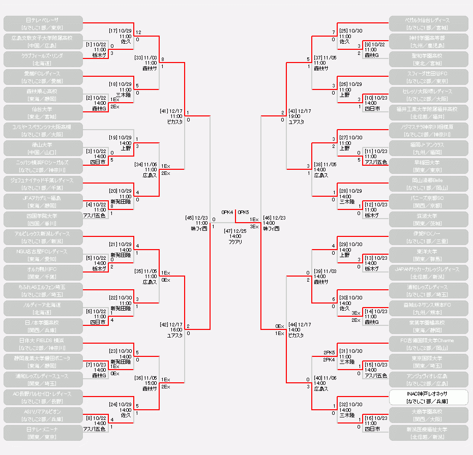 日程 結果 第38回皇后杯全日本女子サッカー選手権大会 大会 試合 Jfa 日本サッカー協会