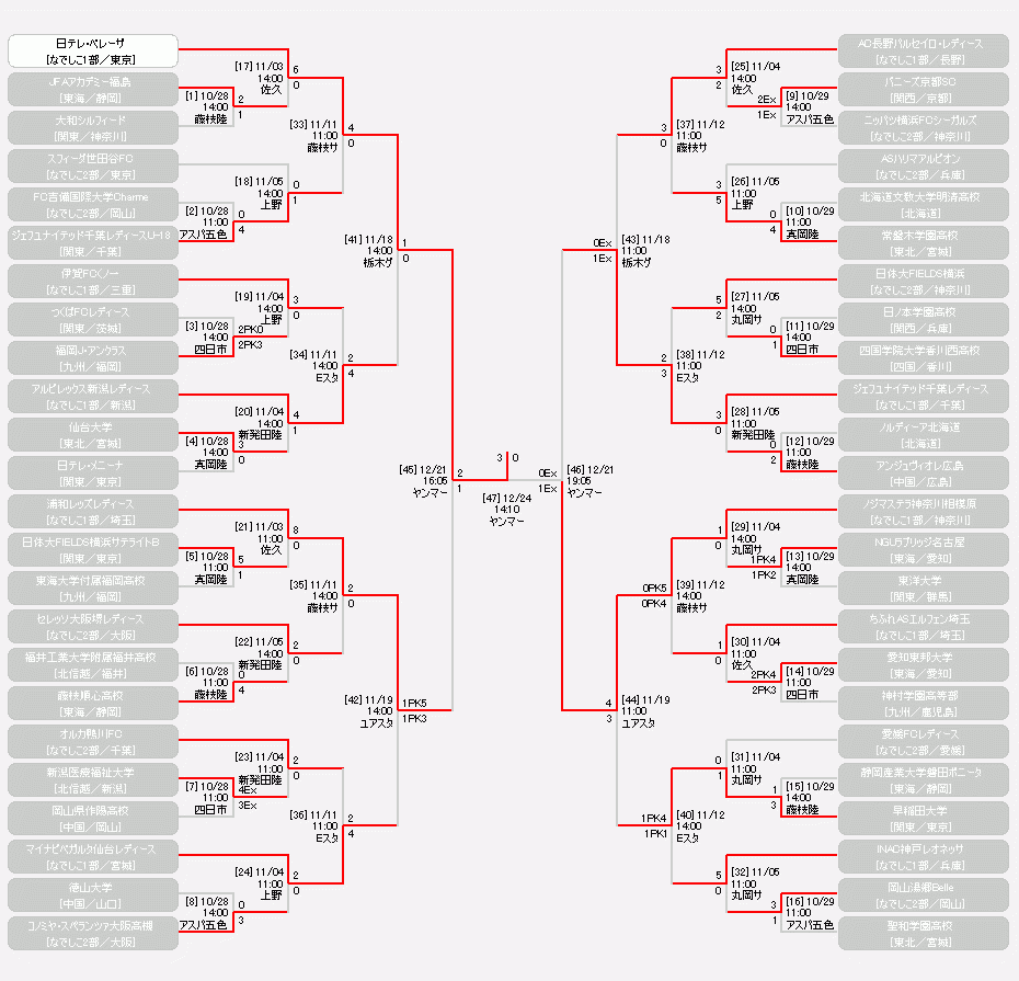 日程 結果 第39回皇后杯全日本女子サッカー選手権大会 大会 試合 Jfa 日本サッカー協会