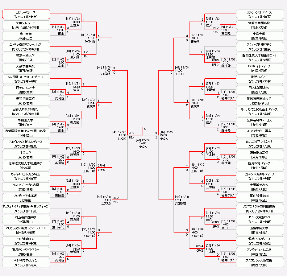 日程 結果 皇后杯 Jfa 第41回全日本女子サッカー選手権大会 Jfa Jp