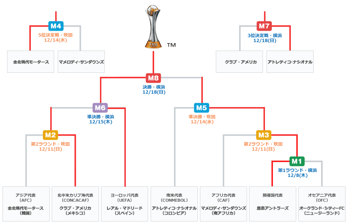 日程 結果 Alibaba Yunos Auto プレゼンツ Fifaクラブワールドカップ ジャパン 16 大会 試合 Jfa 日本サッカー協会