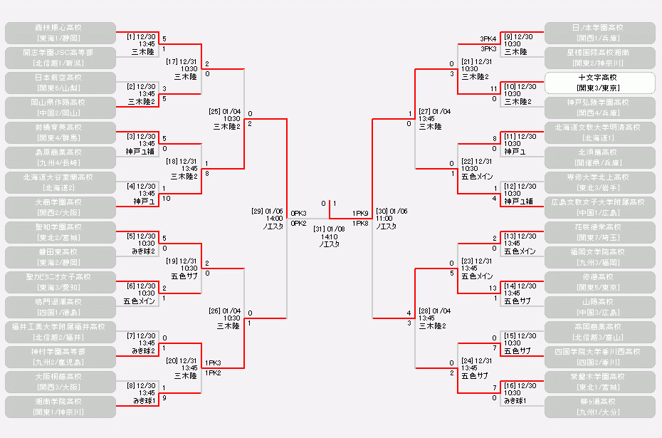 日程 結果 第25回全日本高等学校女子サッカー選手権大会 大会 試合 Jfa 日本サッカー協会