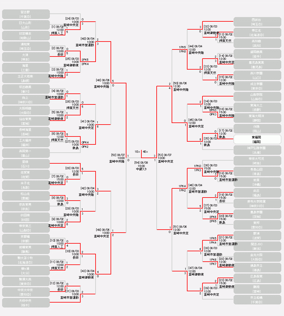 日程 結果 平成26年度全国高等学校総合体育大会サッカー競技大会 男子 大会 試合 Jfa 日本サッカー協会