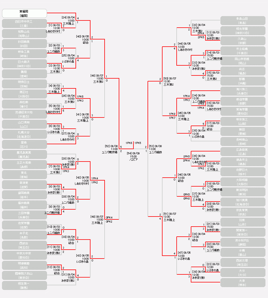 日程 結果 男子 平成２７年度全国高等学校総合体育大会サッカー競技大会