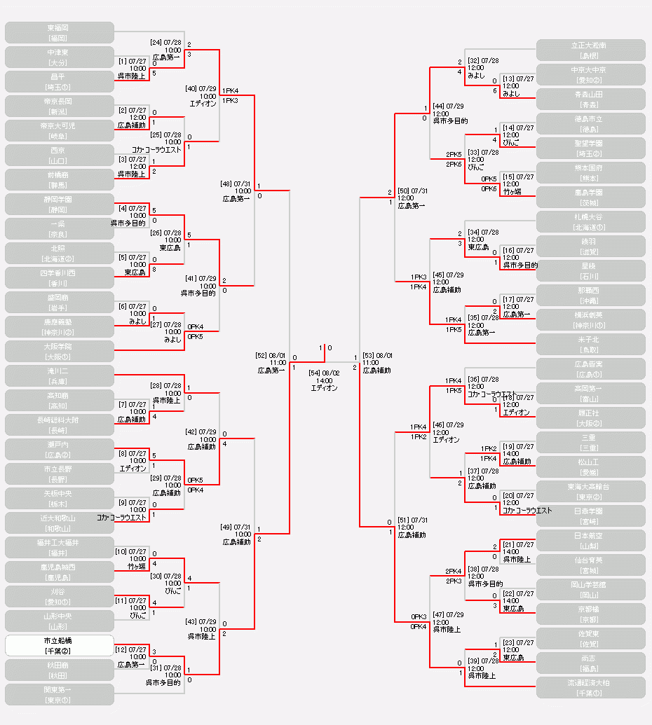 日程 結果 男子 平成28年度全国高等学校総合体育大会サッカー競技大会