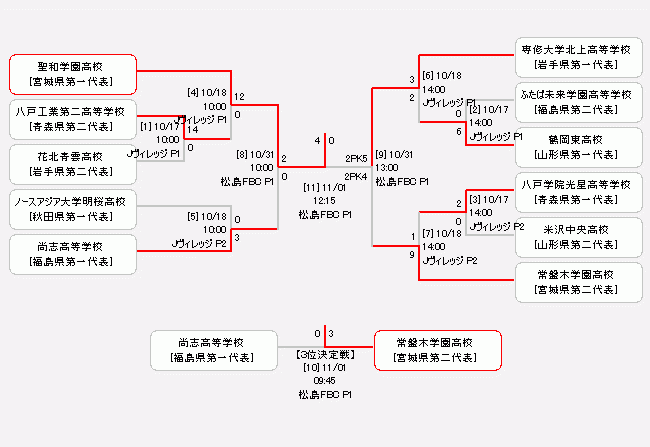 試合日程 結果 スコア情報 一般社団法人東北サッカー協会