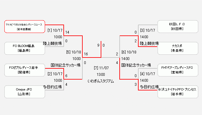 試合日程 結果 スコア情報 一般社団法人東北サッカー協会