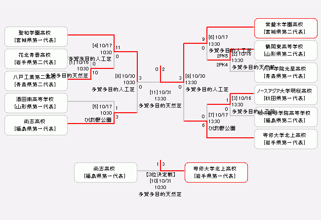 試合日程 結果 スコア情報 一般社団法人東北サッカー協会