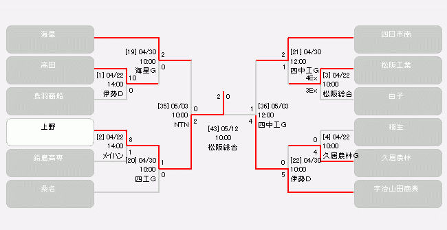 男子 日程 結果 平成30年度三重県高校総体 兼 全国 東海高校総体予選大会 三重県サッカー協会 Jfa 日本サッカー協会