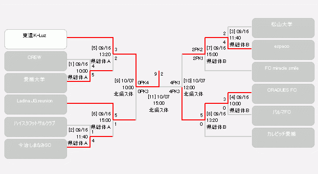 Jfa第24回全日本フットサル選手権大会 大会 試合 愛媛県サッカー協会 Jfa第24回全日本フットサル選手権大会 大会 試合 愛媛県サッカー協会