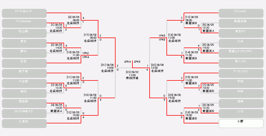 ゆうパック杯18愛媛県ジュニアユースサッカー選手権大会 大会 試合 愛媛県サッカー協会