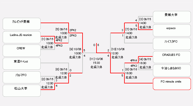 Jfa第25回全日本フットサル選手権大会 大会 試合 愛媛県サッカー協会