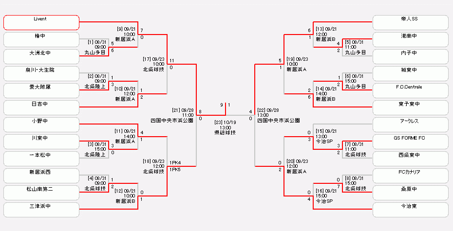 ゆうパック杯19愛媛県ジュニアユースサッカー選手権大会 大会 試合 愛媛県サッカー協会 ゆうパック杯19愛媛県ジュニアユースサッカー選手権大会 大会 試合 愛媛県サッカー協会