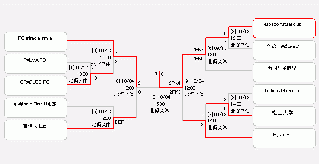 Jfa第26回全日本フットサル選手権大会 大会 試合 愛媛県サッカー協会 Jfa第26回全日本フットサル選手権大会 大会 試合 愛媛県サッカー協会