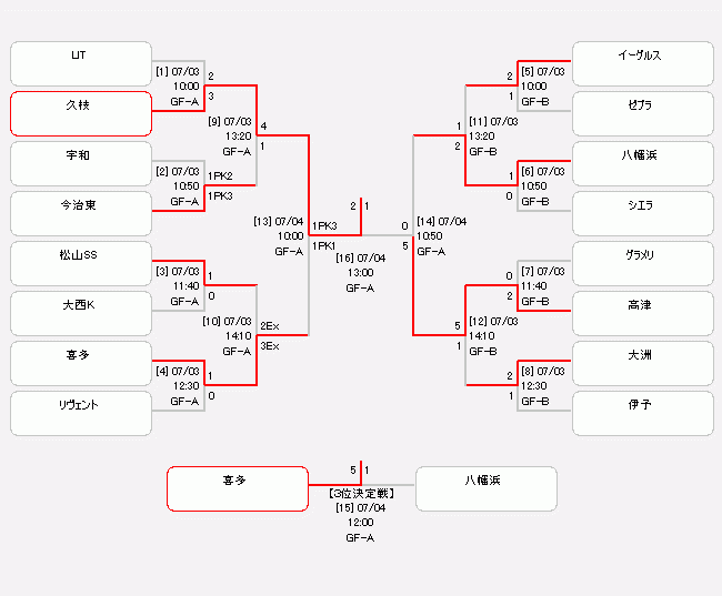 第45回南海放送 Jaバンクえひめカップ 愛媛県u 12サッカー大会 大会 試合 愛媛県サッカー協会