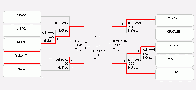 Jfa第27回全日本フットサル選手権大会 大会 試合 愛媛県サッカー協会 Jfa第27回全日本フットサル選手権大会 大会 試合 愛媛県サッカー協会