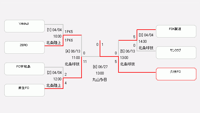 第28回全国クラブチームサッカー選手権大会 大会 試合 愛媛県サッカー協会