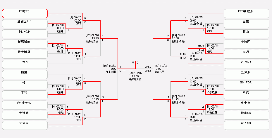 ゆうパック杯21愛媛県ジュニアユースサッカー選手権大会 大会 試合 愛媛県サッカー協会 ゆうパック杯21愛媛県ジュニアユースサッカー選手権大会 大会 試合 愛媛県サッカー協会