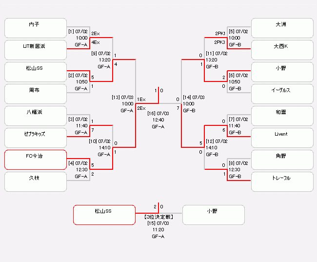 第46回南海放送 Jaバンクえひめカップ愛媛県u 12サッカー大会 大会 試合 愛媛県サッカー協会