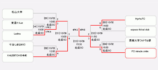 Jfa 第28回 全日本フットサル選手権大会 大会 試合 愛媛県サッカー協会 Jfa 第28回 全日本フットサル選手権大会 大会 試合 愛媛県サッカー協会