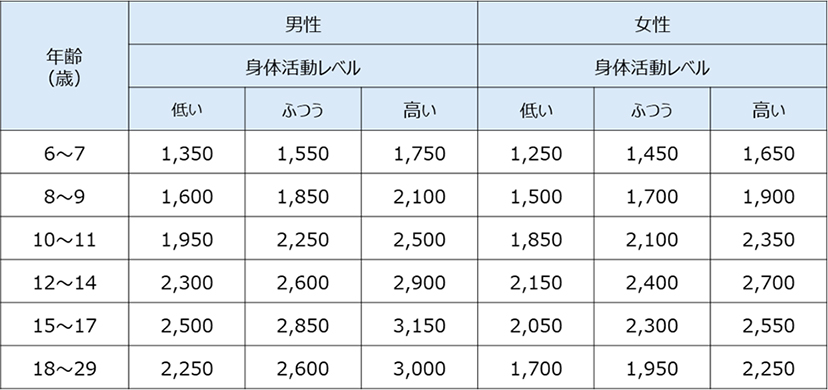 必要なエネルギー量とは