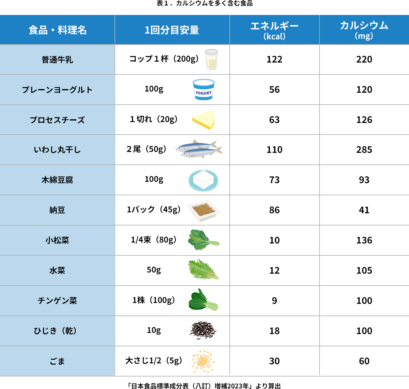 「日本食品標準成分表（八訂）増補2023年」より算出