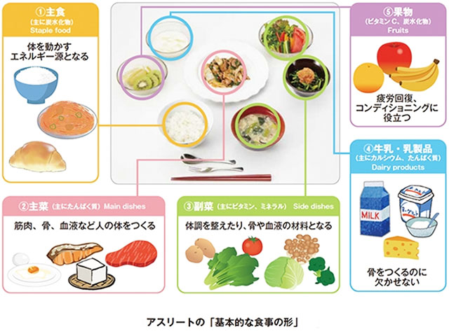 食事と栄養 メディカル Jfa 日本サッカー協会