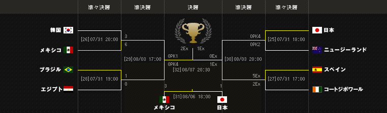 男子 日程 結果 第32回オリンピック競技大会 東京 東京 U 24 日本代表 Jfa 日本サッカー協会