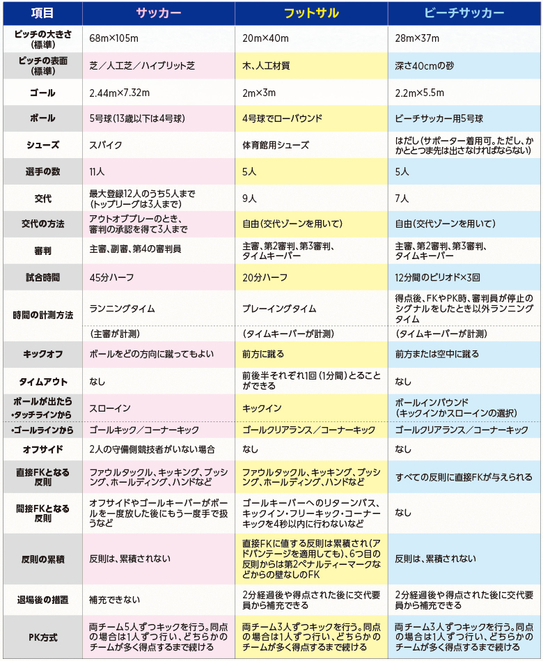 3競技の違い ルールを知ろう Jfa 日本サッカー協会