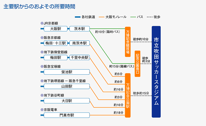 主要駅からのおよその所要時間